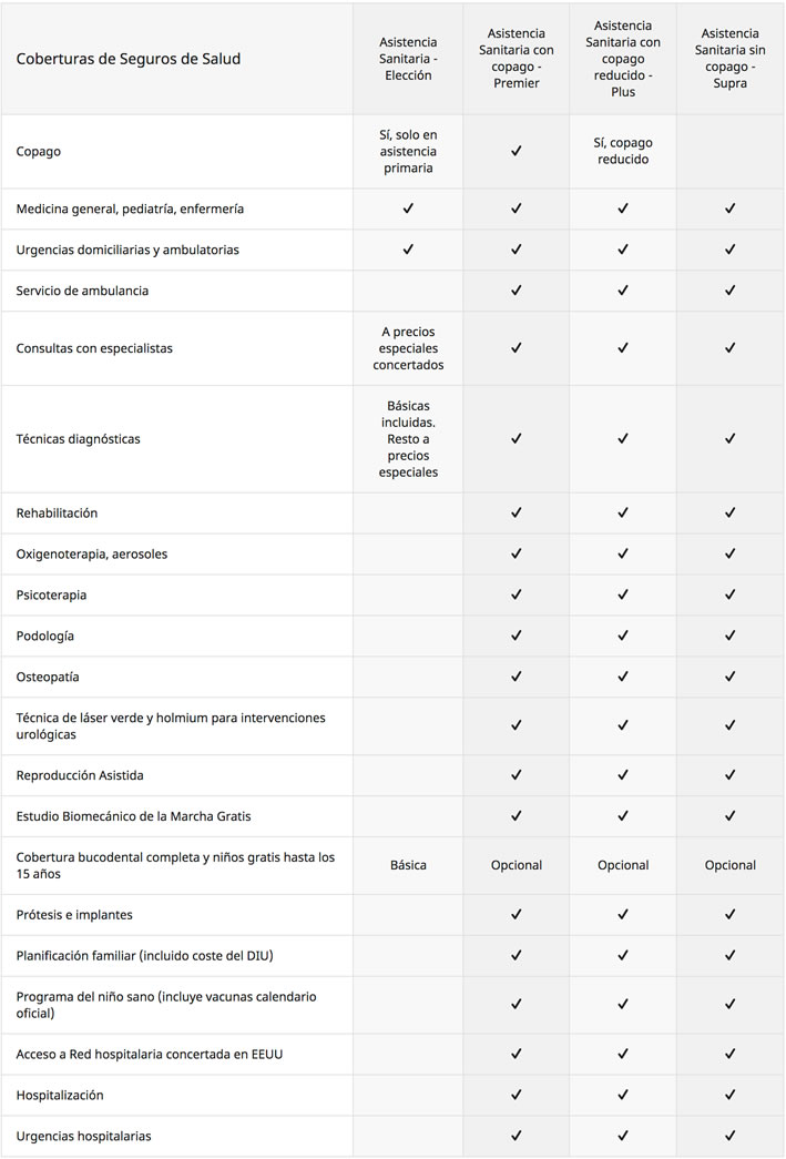 Seguros de salud Mapfre - comparativa