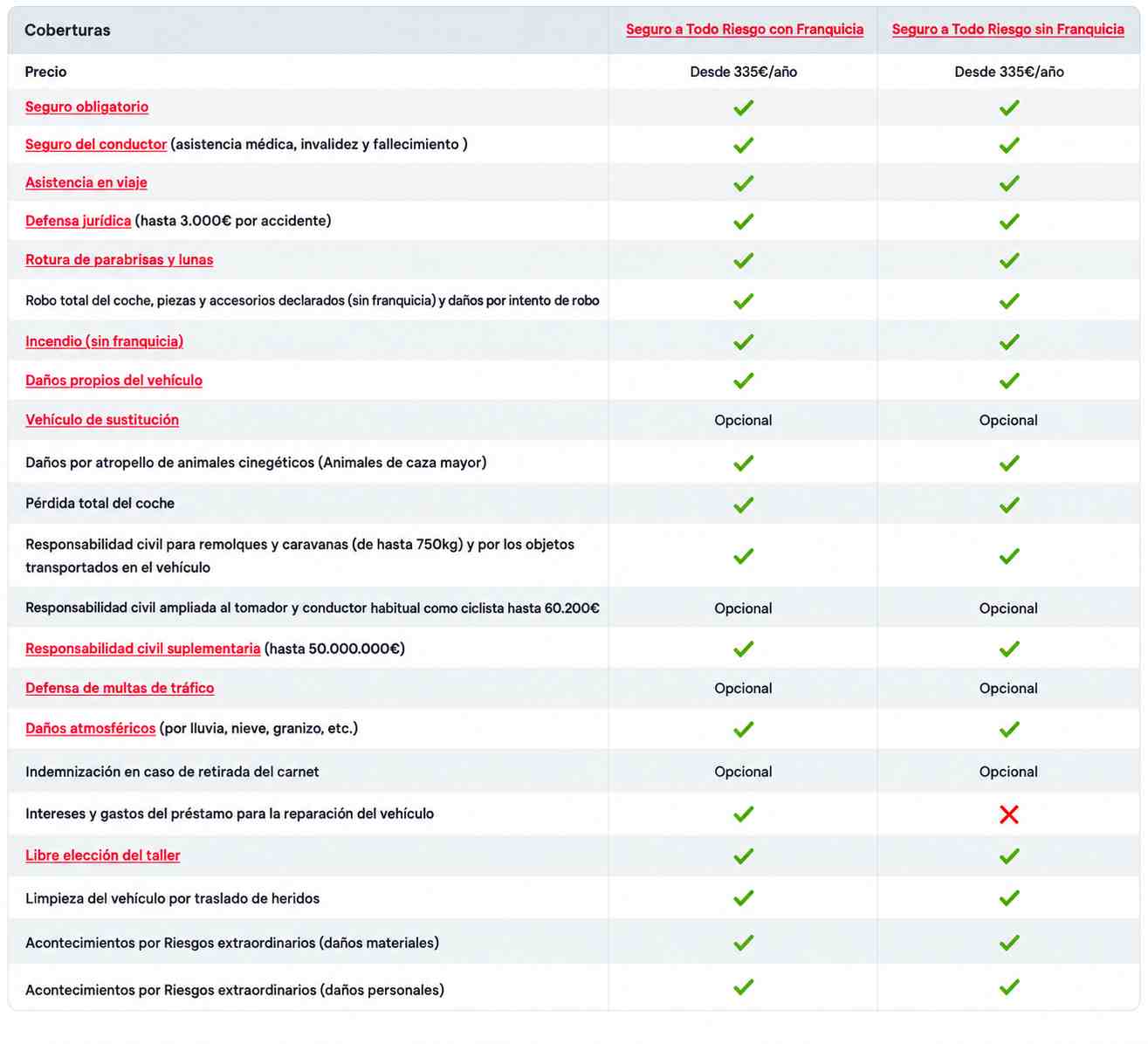 Comparativa seguros de coche a todo riesgo