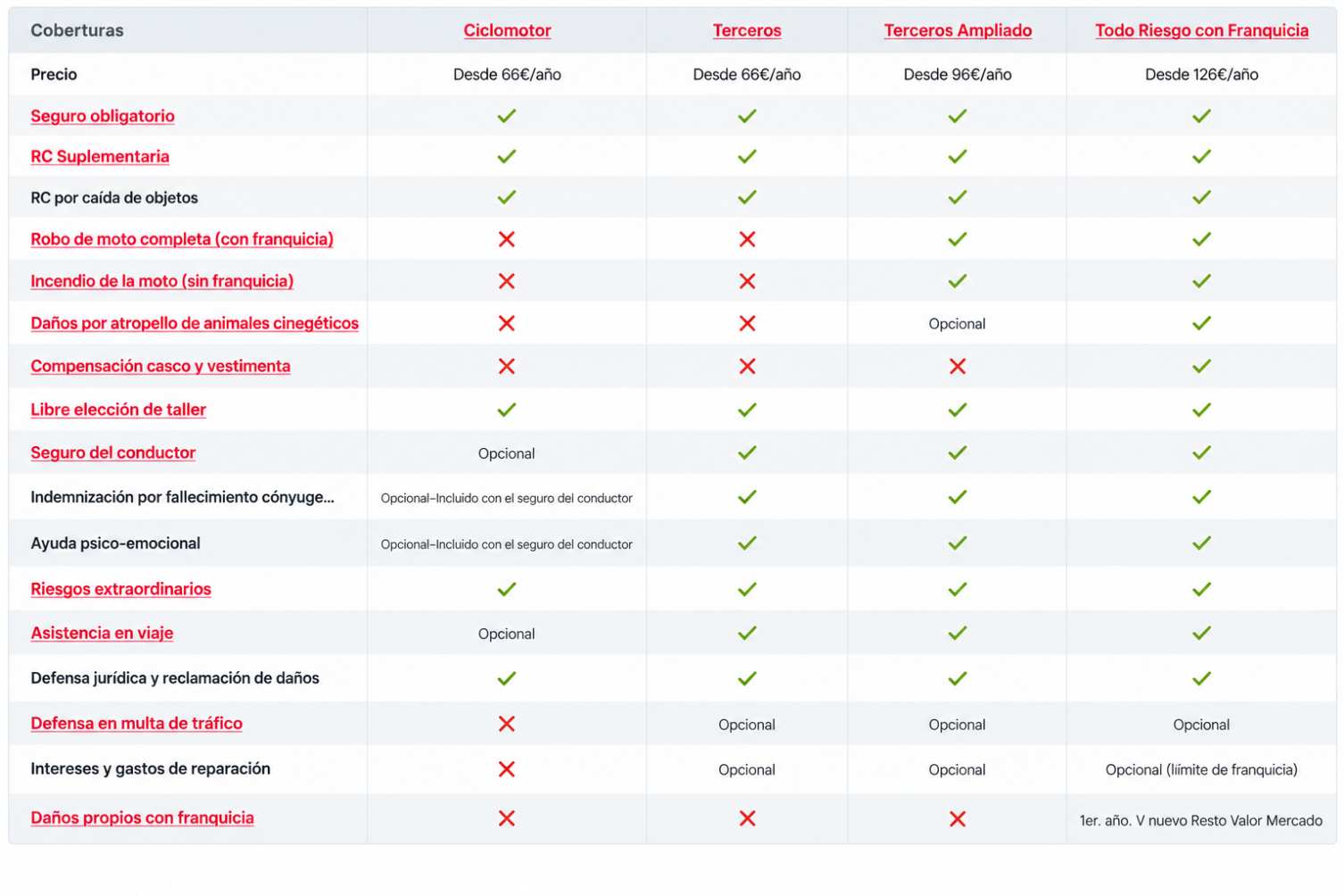 Comparativa seguros de moto Comparativa seguros de moto