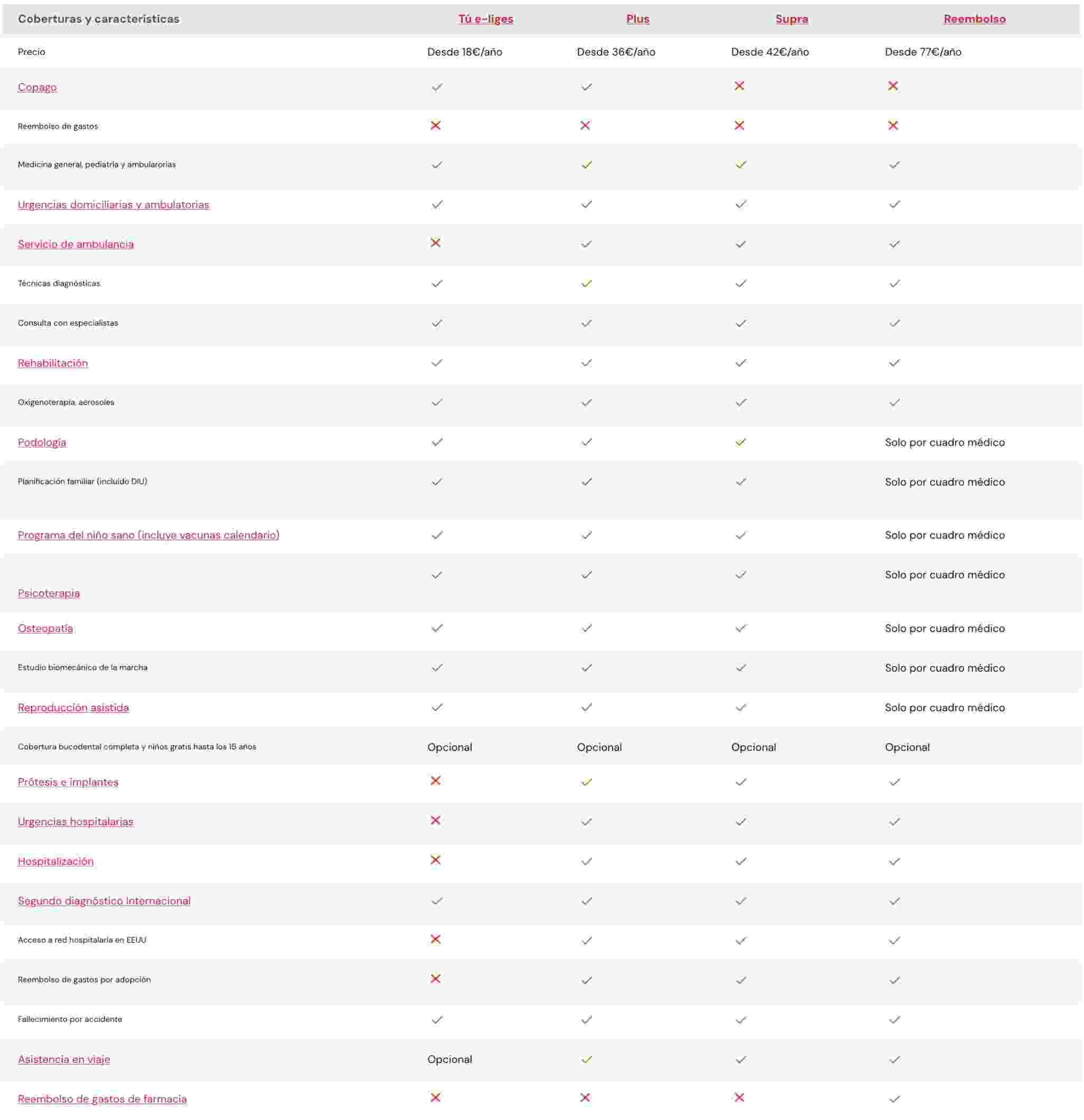 Comparativa seguros de salud Comparativa seguros de salud
